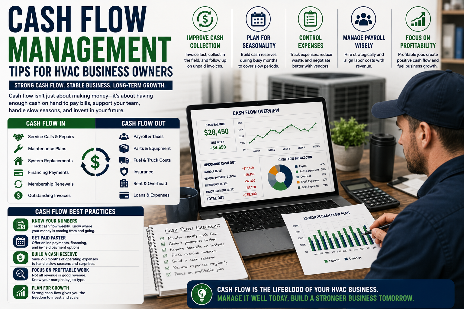 HVAC business owner reviewing cash flow, invoices, payroll, seasonal expenses, and financial planning