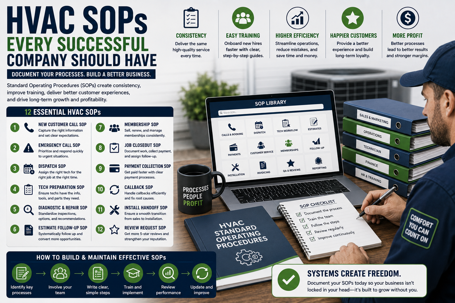 HVAC business owner reviewing standard operating procedures for calls, dispatch, technicians, payments, and customer service