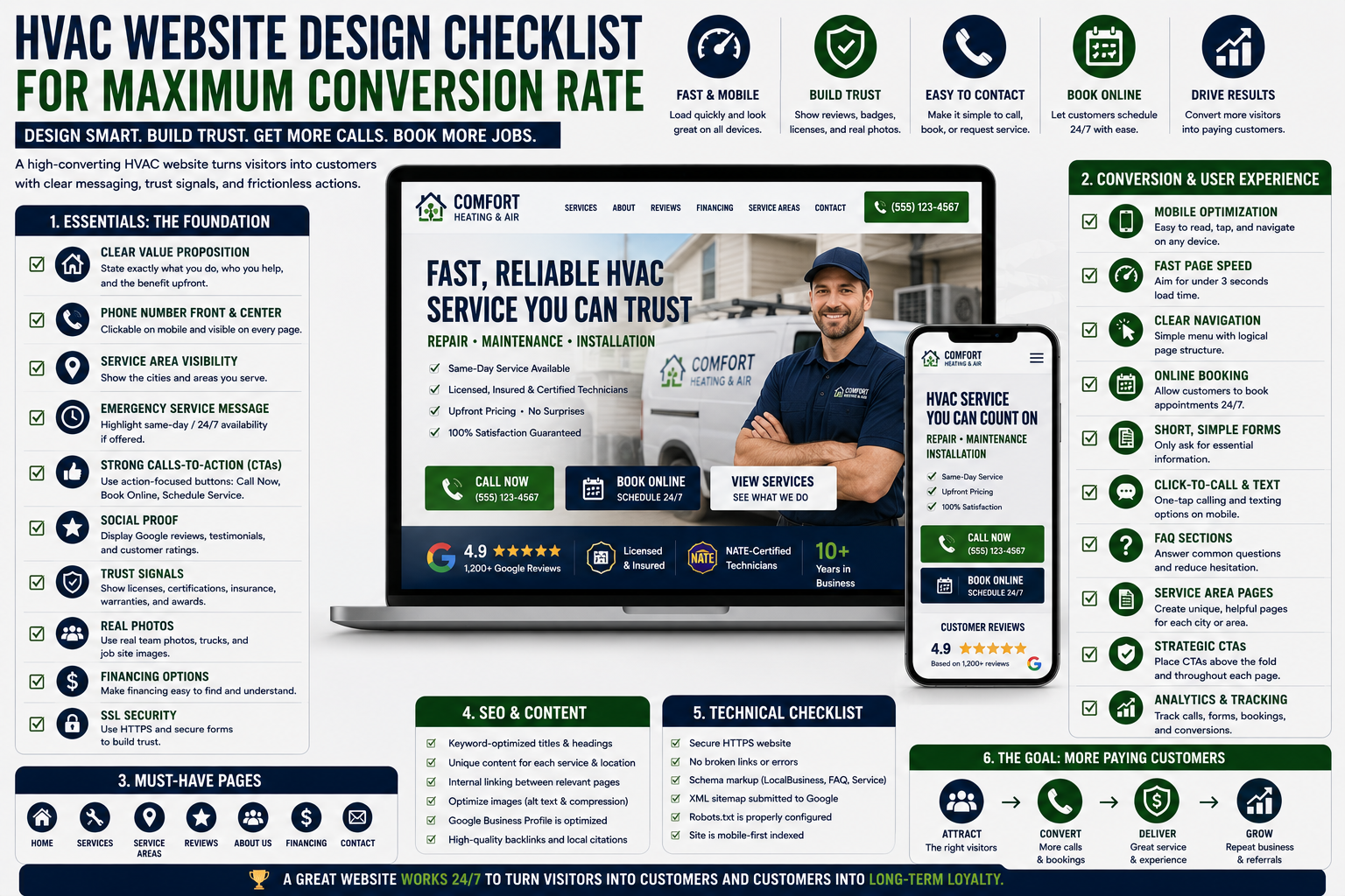 HVAC business owner reviewing website design, mobile conversion, service pages, online booking, and customer trust signals