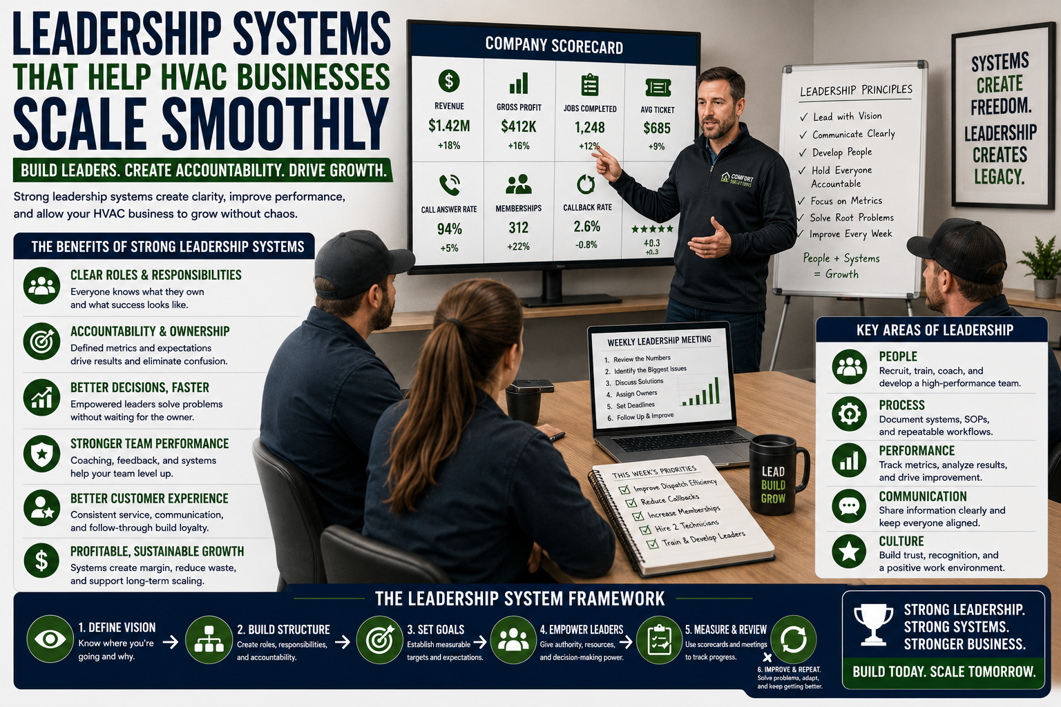 HVAC business owner leading managers through performance metrics, team accountability, and growth planning